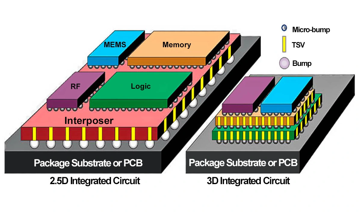 semiconductor 3D 2D packaging.png