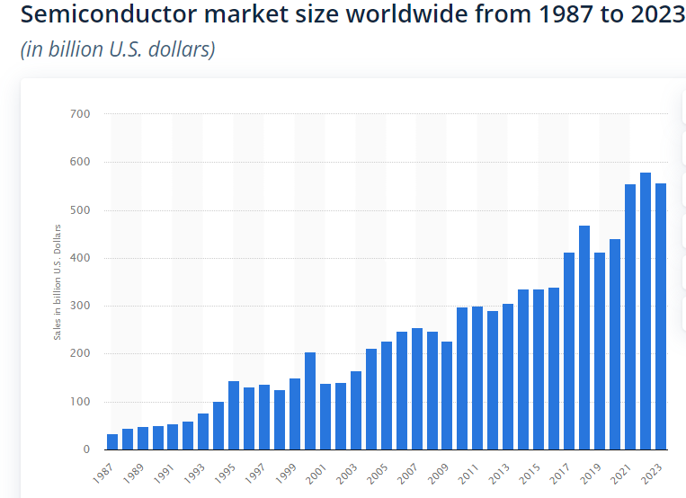 Semiconductor market size worldwide from 1987 to 2023.png